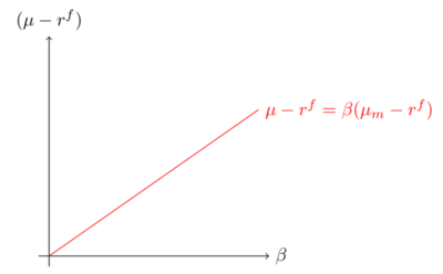 Figure 7: CAPM