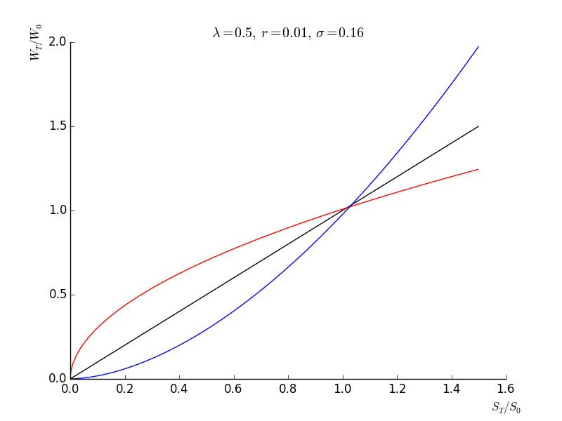 Figure 1: The impact of risk aversion on the optimal wealth schedule (blue=leveraged, red=unleveraged)