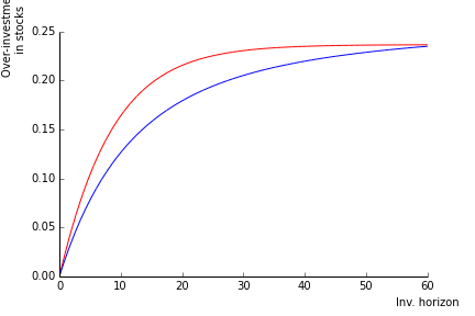 Figure 7: Stocks in excess of the myopic rule in \% (red) versus volatility reduction (blue)