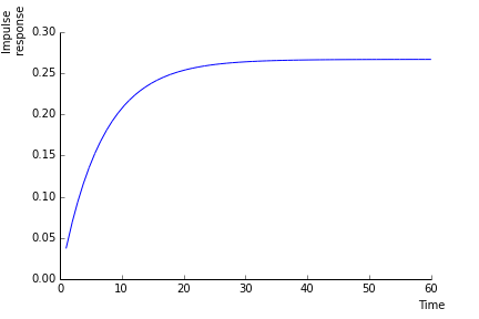 Figure 3: Impact of the change in \lambda on the price level