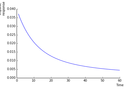 Figure 4: Impact of the change in \lambda on the discount rate to H