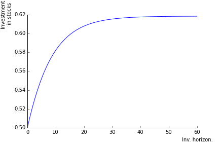 Figure 5: Stock holdings as a function of H