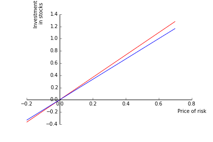 Figure 6: Stock holdings as a function of \lambda (myopic=blue)