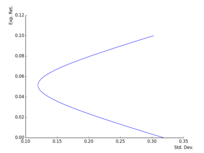 Figure 2: Efficient Frontier (without a risk free asset)