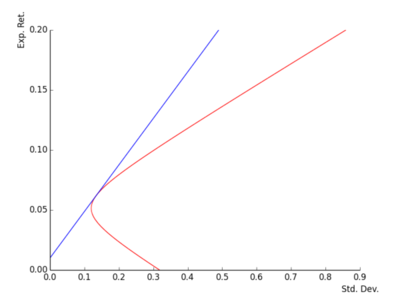 Figure 3: Efficient Frontier (with risk free asset)