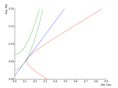 Figure 4: Efficient Frontier (with risk free asset): iso-utility curves