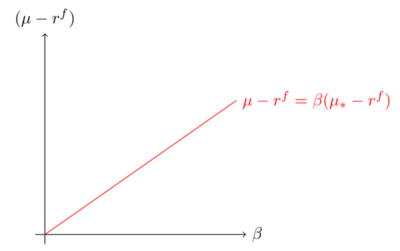 Figure 5: Return/beta relationship