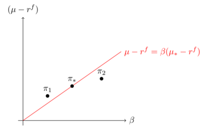 Figure 6: Imperfectly priced portfolios