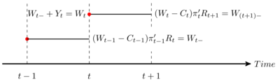 Figure 2: The budget constraint